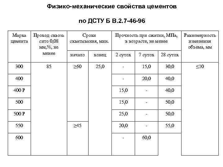 Физико-механические свойства цементов по ДСТУ Б В. 2. 7 -46 -96 Марка цемента Проход