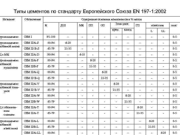 Типы цементов по стандарту Европейского Союза EN 197 -1: 2002 Название Обозначение К Содержание