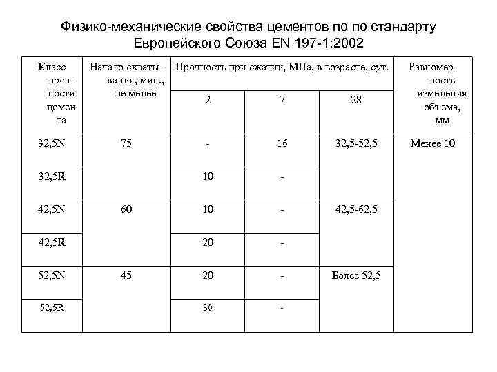 Физико-механические свойства цементов по по стандарту Европейского Союза EN 197 -1: 2002 Класс прочности