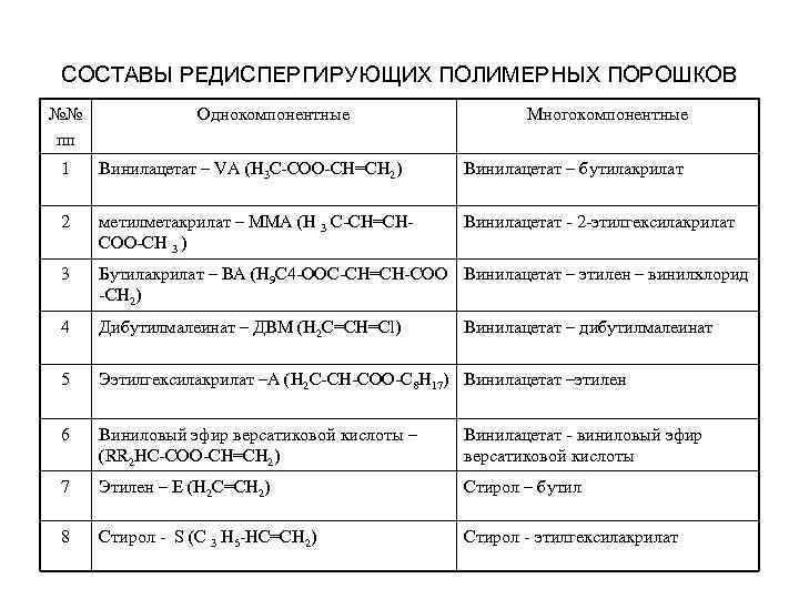 СОСТАВЫ РЕДИСПЕРГИРУЮЩИХ ПОЛИМЕРНЫХ ПОРОШКОВ №№ пп Однокомпонентные Многокомпонентные 1 Винилацетат – VА (Н 3