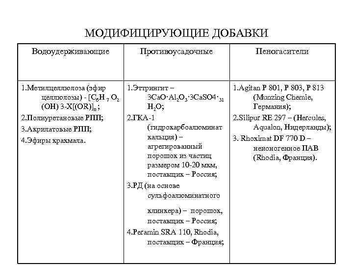 МОДИФИЦИРУЮЩИЕ ДОБАВКИ Водоудерживающие Противоусадочные 1. Метилцеллюлоза (эфир 1. Эттрингит – целлюлозы) - [C 6