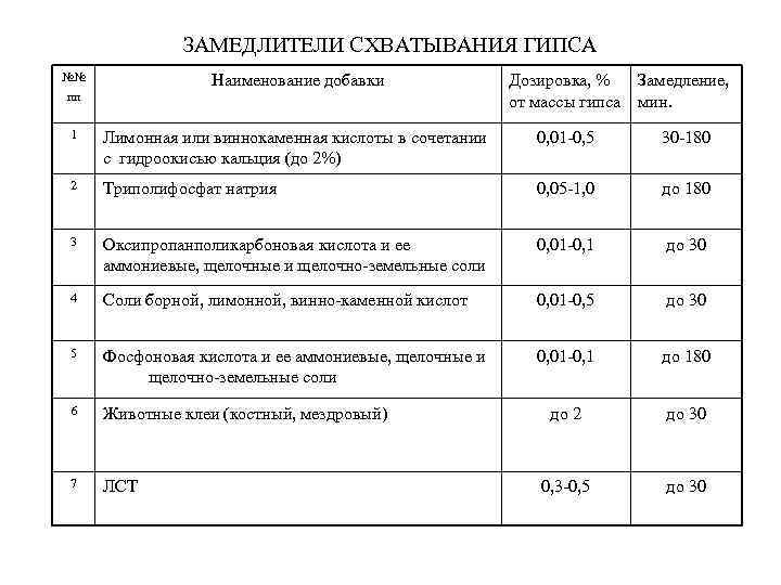 ЗАМЕДЛИТЕЛИ СХВАТЫВАНИЯ ГИПСА №№ пп Наименование добавки Дозировка, % от массы гипса Замедление, мин.