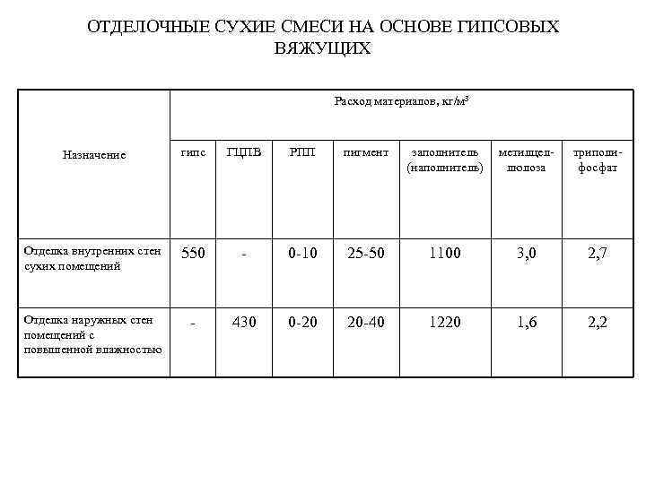 ОТДЕЛОЧНЫЕ СУХИЕ СМЕСИ НА ОСНОВЕ ГИПСОВЫХ ВЯЖУЩИХ Расход материалов, кг/м 3 Назначение гипс ГЦПВ