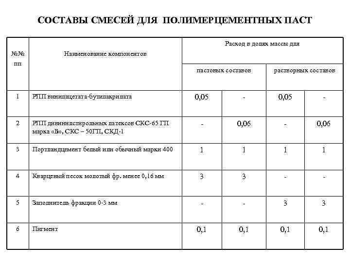 СОСТАВЫ СМЕСЕЙ ДЛЯ ПОЛИМЕРЦЕМЕНТНЫХ ПАСТ Расход в долях массы для №№ пп Наименование компонентов