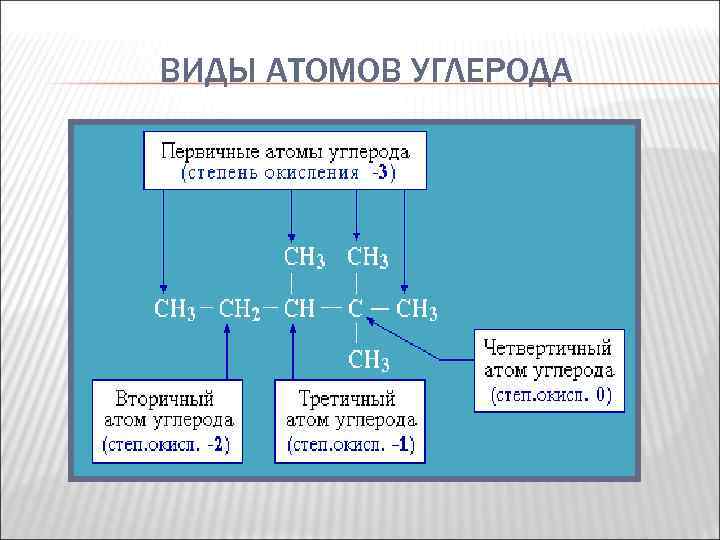 ВИДЫ АТОМОВ УГЛЕРОДА 