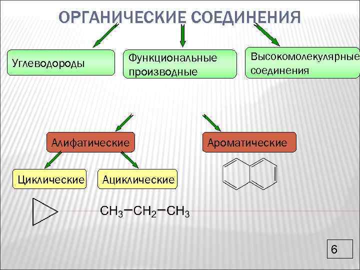 2 группы органических веществ. Циклические органические вещества. Классификация органических веществ циклические. Функциональные производные углеводородов. Классификация органических соединений ациклические и циклические.