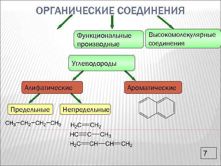 Соединения углеводородов