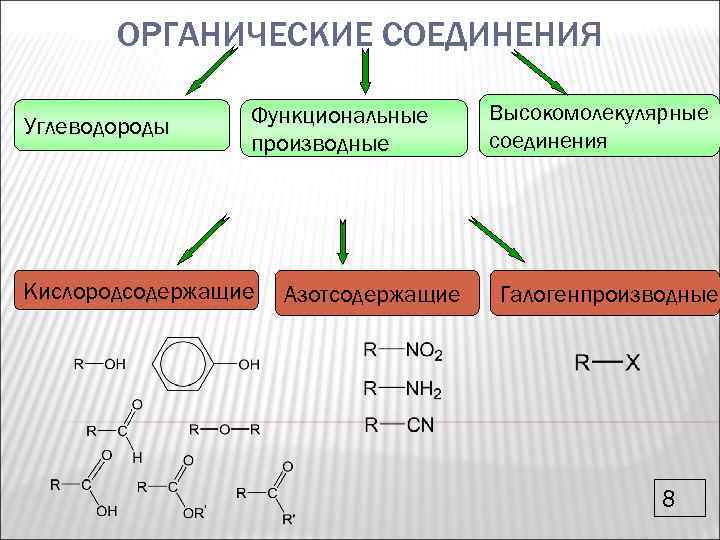 ОРГАНИЧЕСКИЕ СОЕДИНЕНИЯ Углеводороды Функциональные производные Кислородсодержащие Азотсодержащие Высокомолекулярные соединения Галогенпроизводные 8 