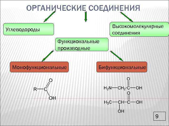 Производные углеводородов функциональные группы. Монофункциональные соединения химия. Высокомолекулярные органические вещества. Классификация органических соединений. Высокомолекулярные органические соединения.