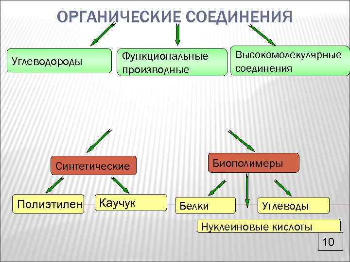 ОРГАНИЧЕСКИЕ СОЕДИНЕНИЯ Углеводороды Функциональные производные Биополимеры Синтетические Полиэтилен Каучук Высокомолекулярные соединения Белки Углеводы Нуклеиновые