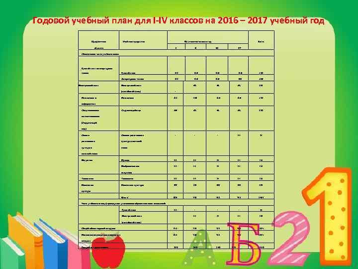 Годовой учебный план для I-IV классов на 2016 – 2017 учебный год Предметные Учебные