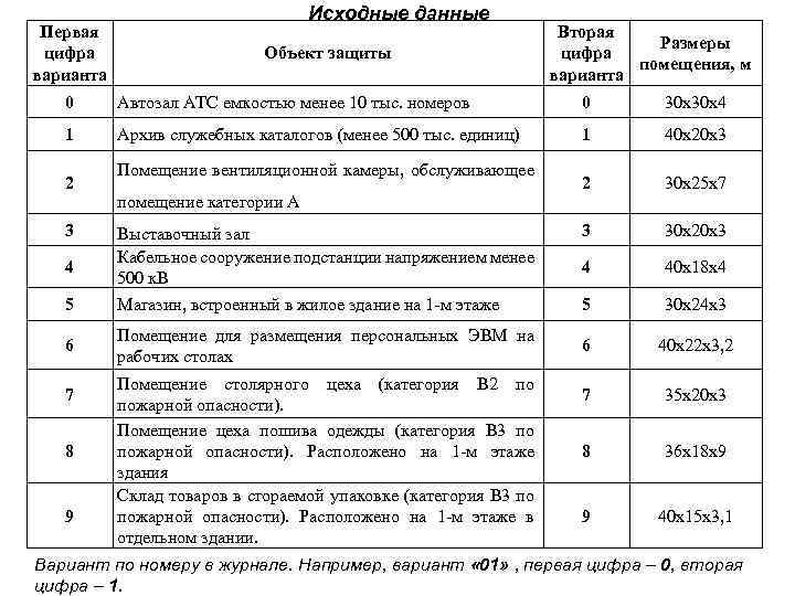 Первая цифра варианта Исходные данные Объект защиты Вторая Размеры цифра помещения, м варианта 0