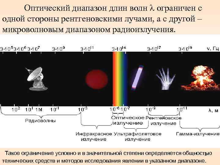 Оптический диапазон длин волн ограничен с одной стороны рентгеновскими лучами, а с другой –