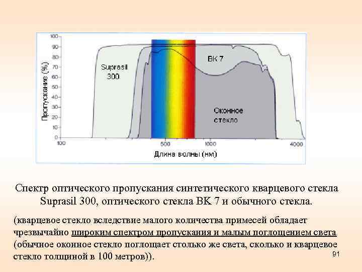 Спектр оптического пропускания синтетического кварцевого стекла Suprasil 300, оптического стекла BK 7 и обычного