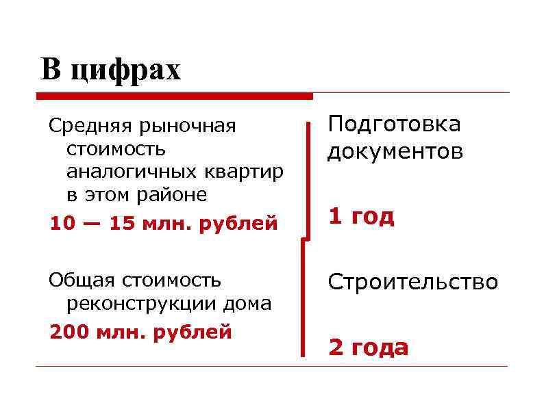 В цифрах Средняя рыночная стоимость аналогичных квартир в этом районе 10 — 15 млн.