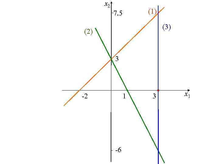 x 2 (1) 7. 5 (3) (2) 3 -2 1 -6 3 x 1