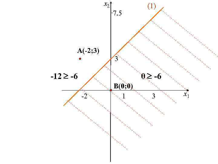 x 2 7. 5 (1) A(-2; 3) 3 -12 -6 0 -6 -2 B(0;