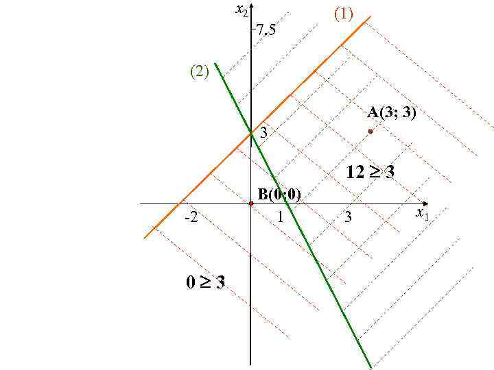 x 2 7. 5 (1) (2) A(3; 3) 3 12 3 -2 0 3