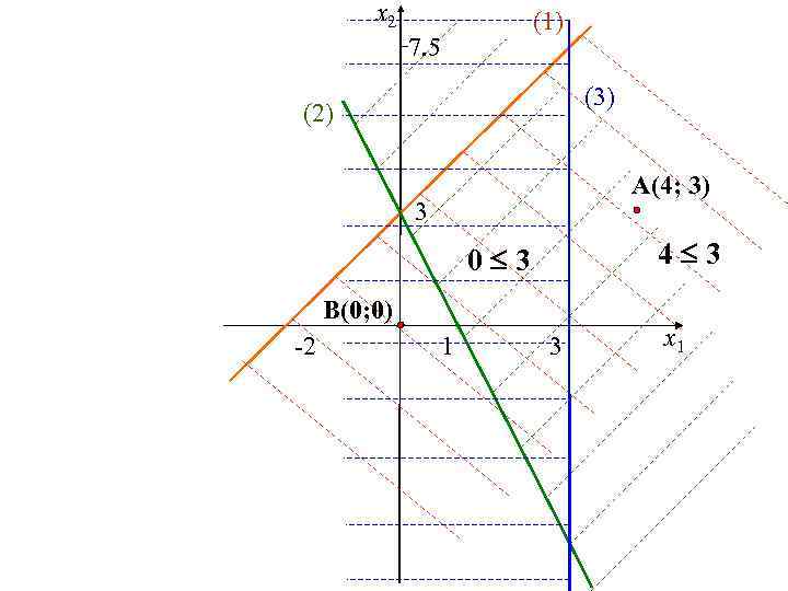 x 2 (1) 7. 5 (3) (2) A(4; 3) 3 4 3 0 3