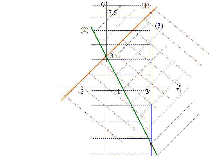 x 2 (1) 7. 5 (3) (2) 3 -2 1 3 x 1 