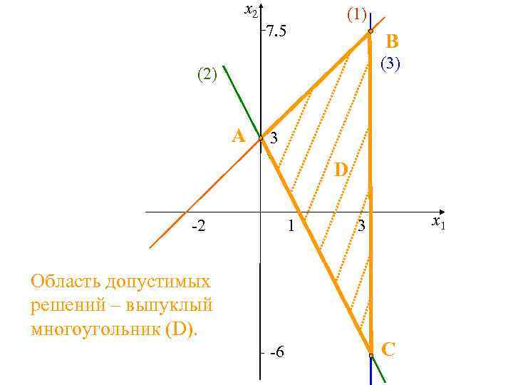 x 2 (1) 7. 5 B (3) (2) A 3 D -2 1 Область