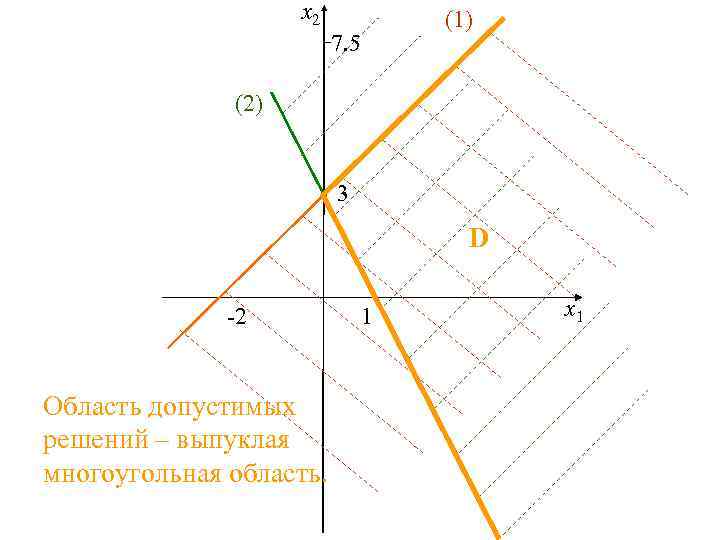 x 2 (1) 7. 5 (2) 3 D -2 Область допустимых решений – выпуклая