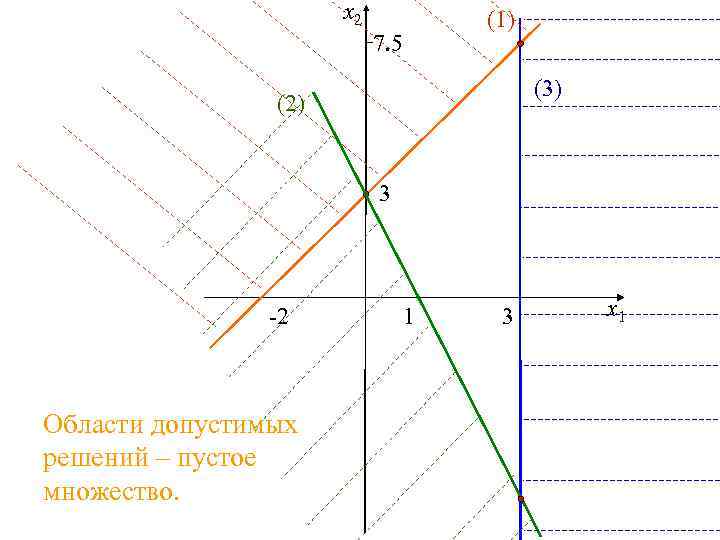 x 2 (1) 7. 5 (3) (2) 3 -2 Области допустимых решений – пустое