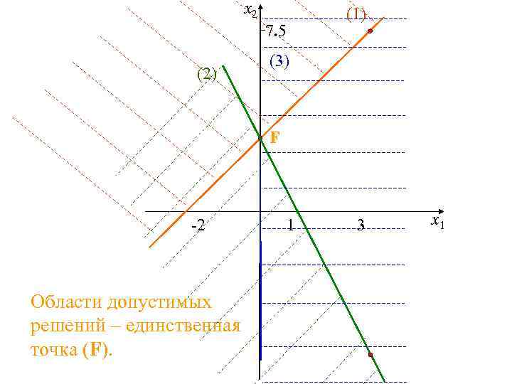 x 2 (1) 7. 5 (2) (3) F -2 Области допустимых решений – единственная