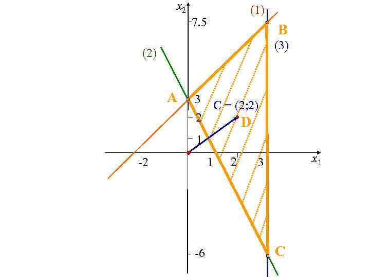 x 2 (1) 7. 5 B (3) (2) A 3 2 С = (2;