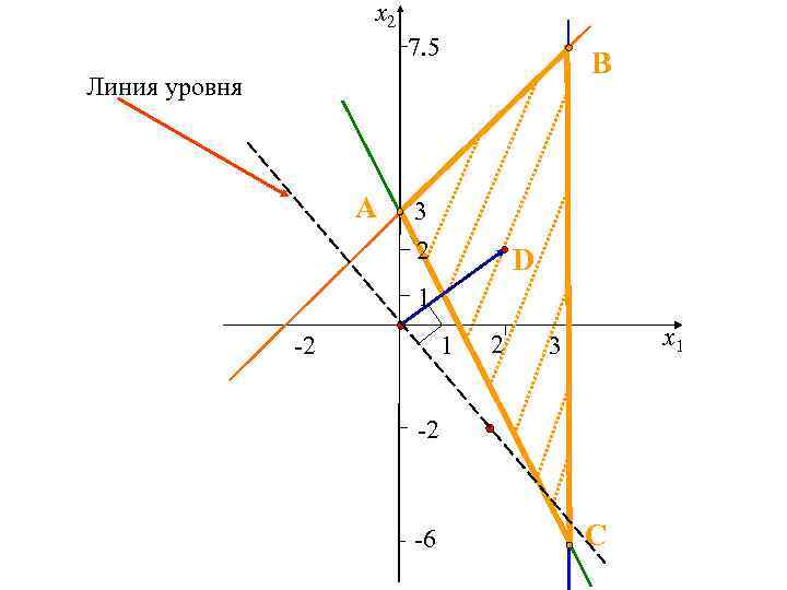 x 2 7. 5 B Линия уровня A 3 2 D 1 -2 1