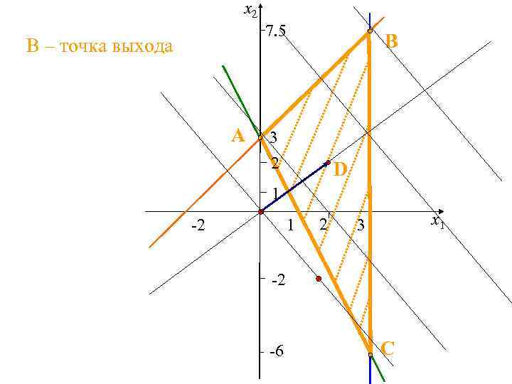 x 2 7. 5 В – точка выхода A B 3 2 D 1