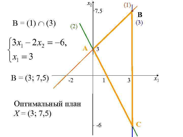 x 2 (1) 7. 5 В = (1) (3) (2) A В = (3;