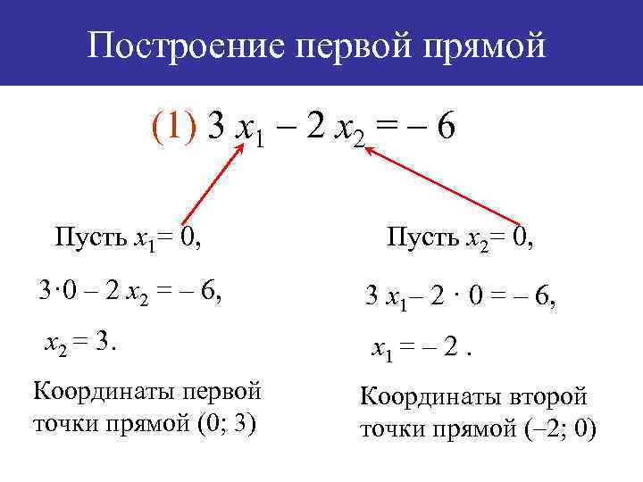 Построение первой прямой (1) 3 х1 – 2 х2 = – 6 Пусть х1=