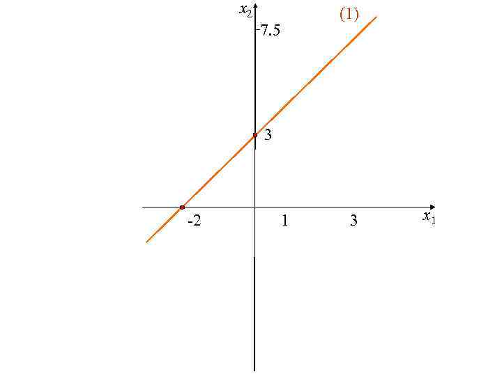 x 2 (1) 7. 5 3 -2 1 3 x 1 