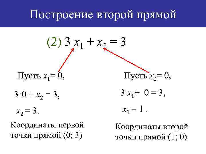 Построение второй прямой (2) 3 х1 + х2 = 3 Пусть х1= 0, Пусть