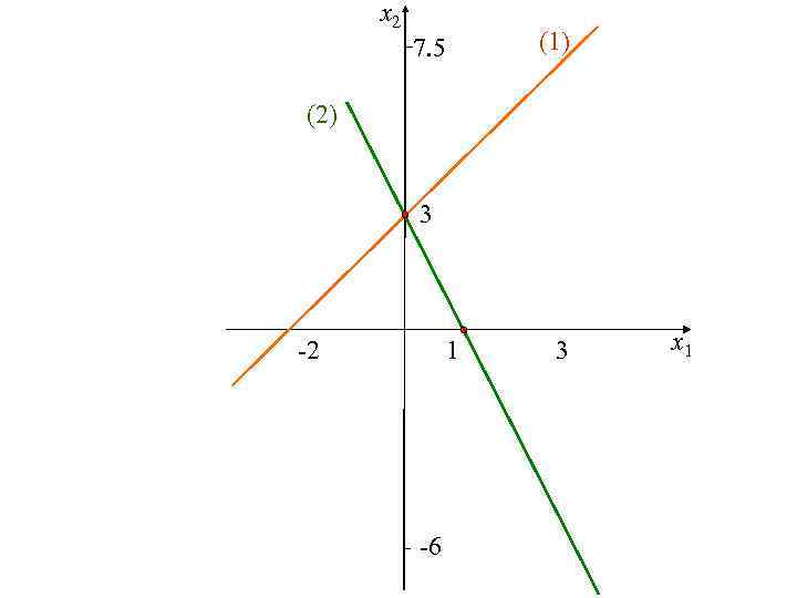 x 2 (1) 7. 5 (2) 3 -2 1 -6 3 x 1 