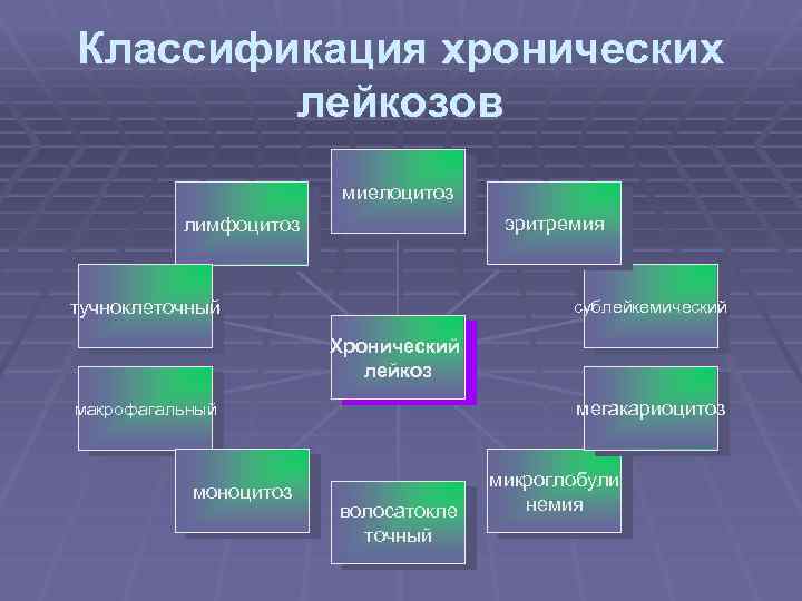 Классификация хронических лейкозов миелоцитоз эритремия лимфоцитоз тучноклеточный сублейкемический Хронический лейкоз мегакариоцитоз макрофагальный моноцитоз волосатокле