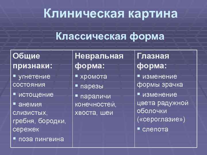 Клиническая картина Классическая форма Общие признаки: § угнетение состояния § истощение § анемия слизистых,