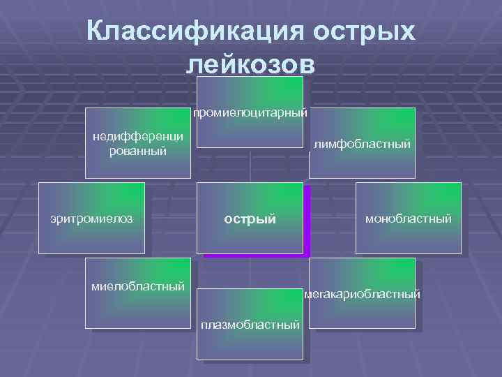 Классификация острых лейкозов промиелоцитарный недифференци рованный эритромиелоз лимфобластный острый миелобластный монобластный мегакариобластный плазмобластный 