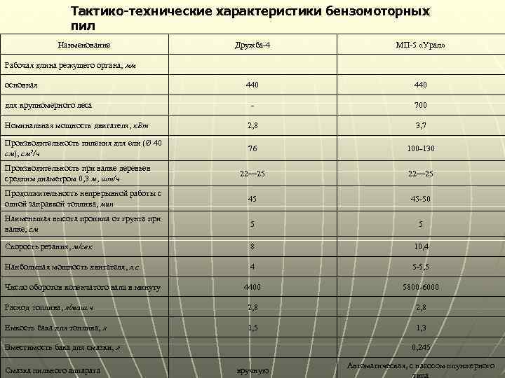 Тактико-технические характеристики бензомоторных пил Наименование Дружба-4 МП-5 «Урал» 440 - 700 Номинальная мощность двигателя,