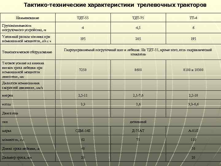 Тактико-технические характеристики трелевочных тракторов Наименование Грузоподъемность погрузочного устройства, т Удельный расход топлива при номинальной