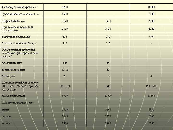 Тяговое усилие на тросе, кгс 7200 10300 Грузоподъемность на щите, кг 4500 6000 Ширина