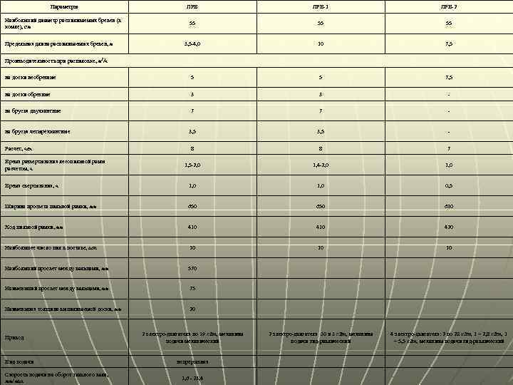 Параметры ЛРВ-1 ЛРВ-2 Наибольший диаметр распиливаемых бревен (в комле), см 55 55 3, 5