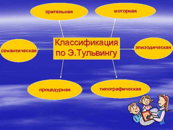 зрительная семантическая моторная Классификация по Э. Тульвингу процедурная эпизодическая типографическая 