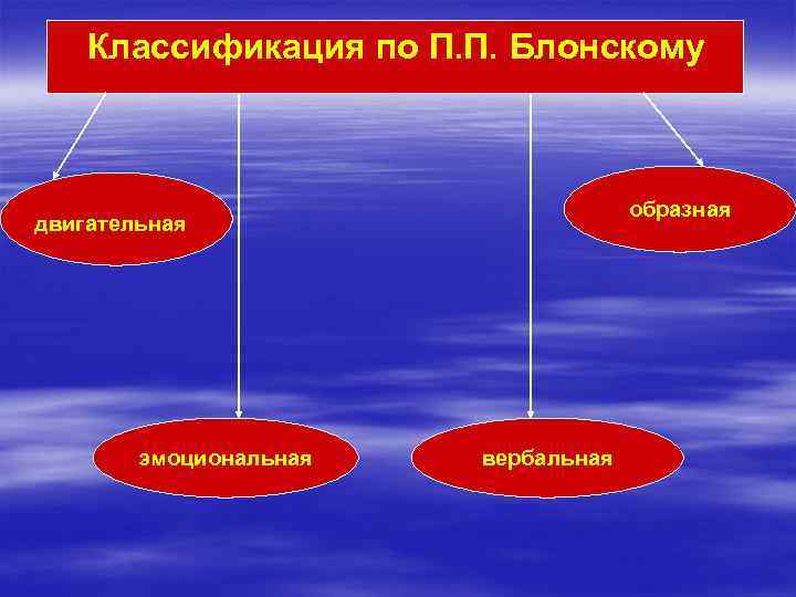 Классификация по П. П. Блонскому образная двигательная эмоциональная вербальная 