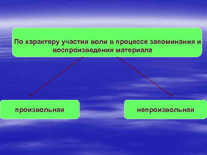 По характеру участия воли в процессе запоминания и воспроизведения материала произвольная непроизвольная 