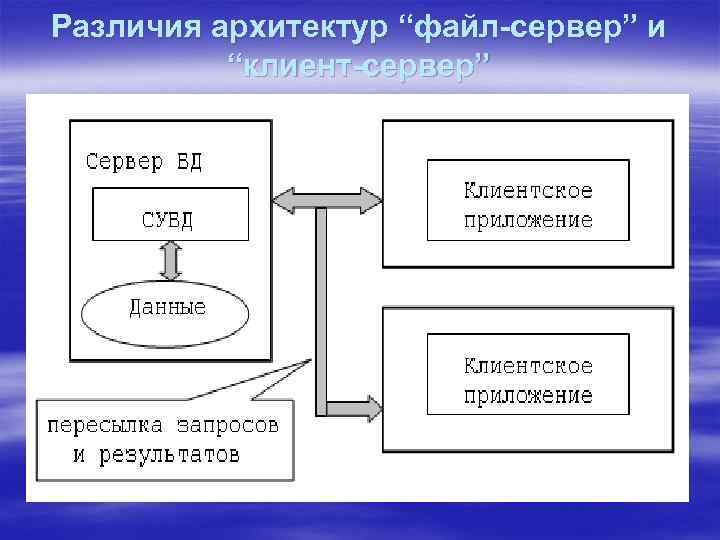 Сервер баз данных файловый сервер. Файл сервер и клиент сервер. Архитектура файл-сервер архитектура клиент-сервер. Файл сервер и клиент сервер различия. Архитектура файл сервер и клиент сервер отличия.