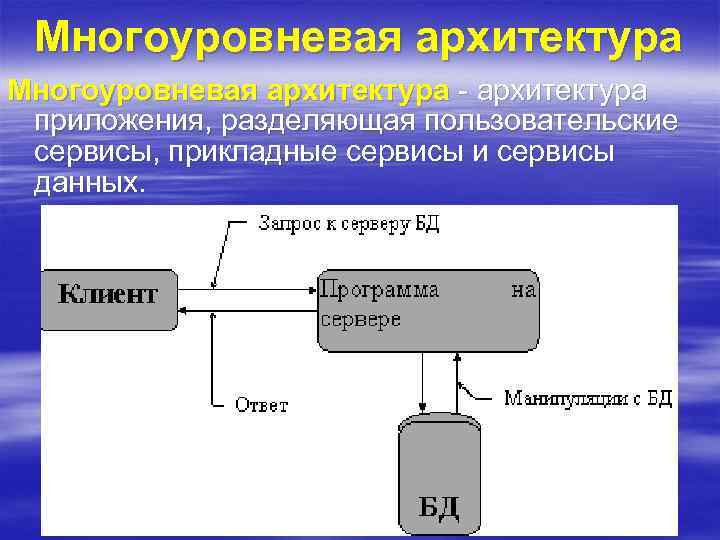 Многоуровневая архитектура - архитектура приложения, разделяющая пользовательские сервисы, прикладные сервисы и сервисы данных. 