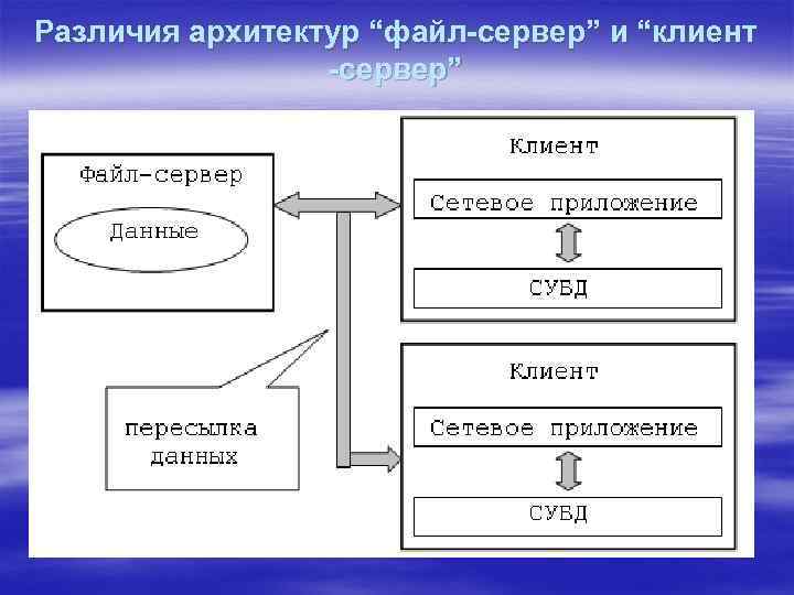 Файл сервер. Файл сервер и клиент сервер. Архитектура БД файл сервер. Архитектура файл-сервер и клиент-сервер. Файл-сервер и клиент-сервер отличия.