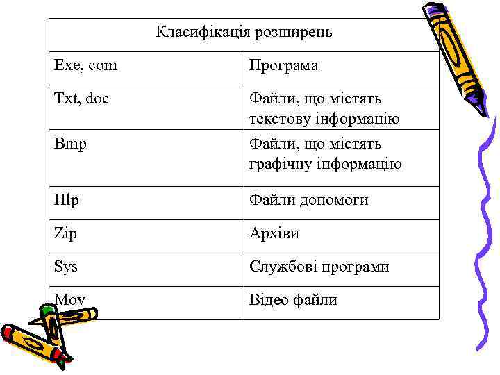 Класифікація розширень Exe, com Програма Txt, doc Файли, що містять текстову інформацію Bmp Файли,